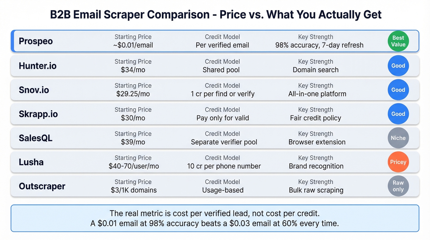 B2B email scraper pricing and accuracy comparison chart