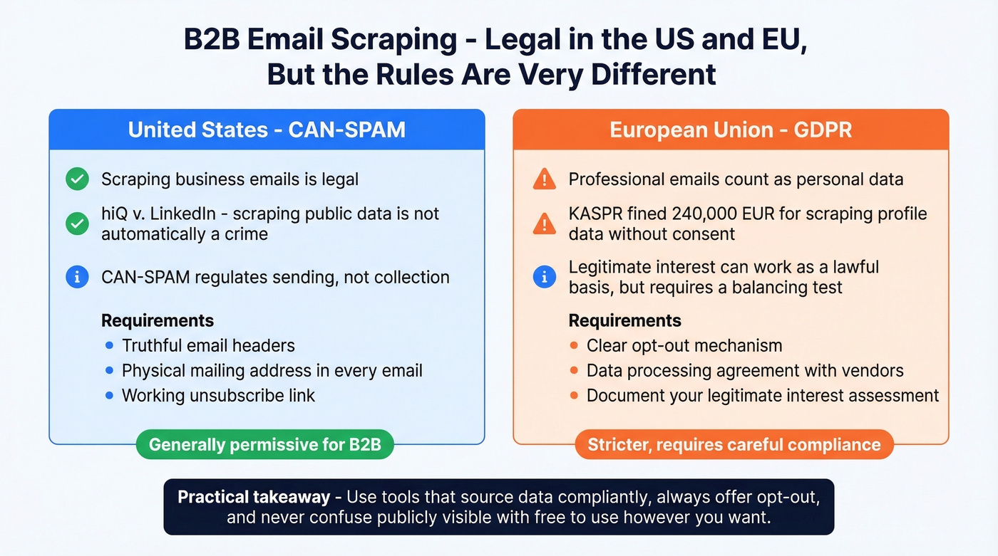 US vs EU email scraping legal requirements side by side
