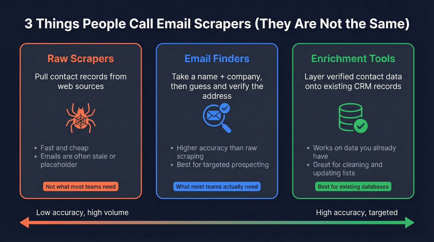 Three types of email scrapers explained visually