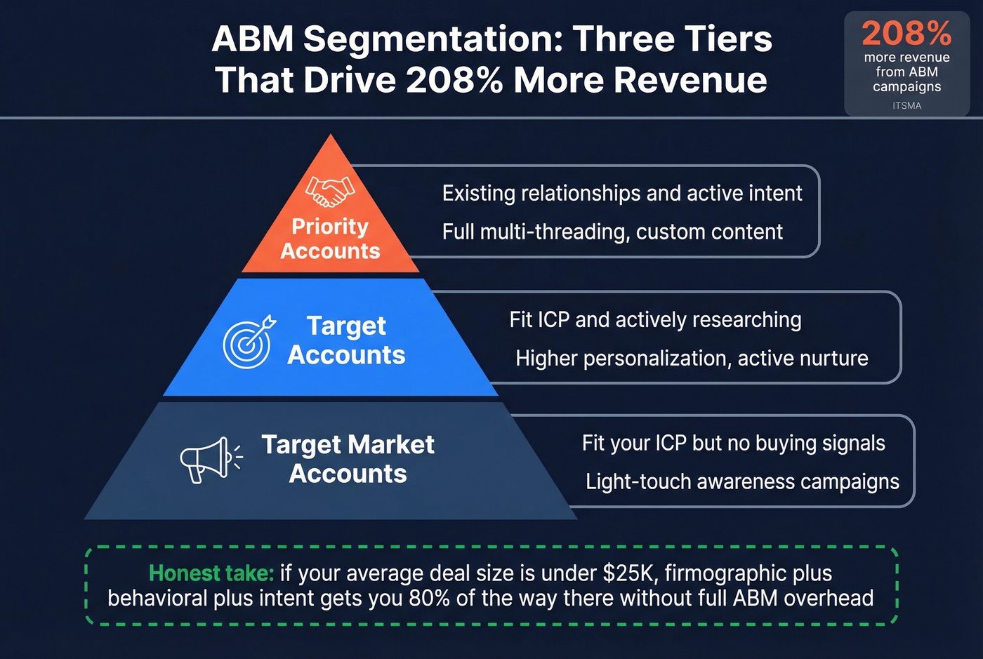 Three-tier ABM segmentation pyramid with engagement levels