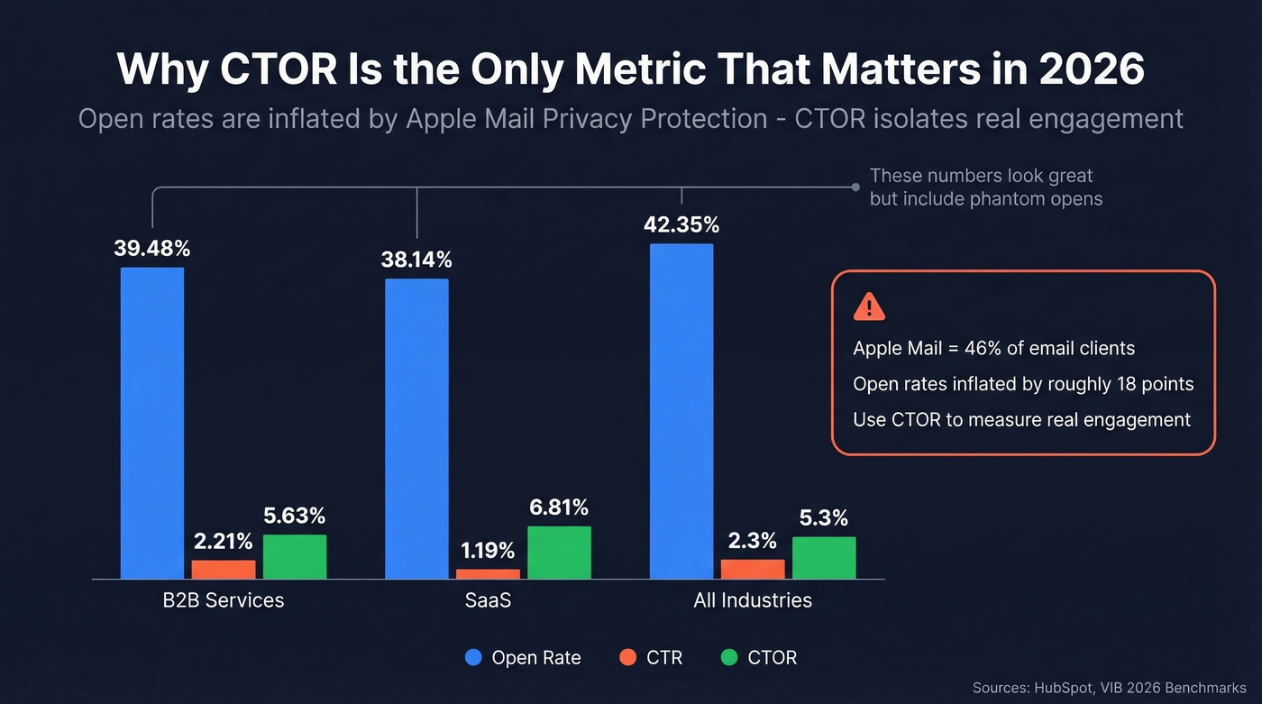B2B email benchmark comparison showing CTOR vs open rates