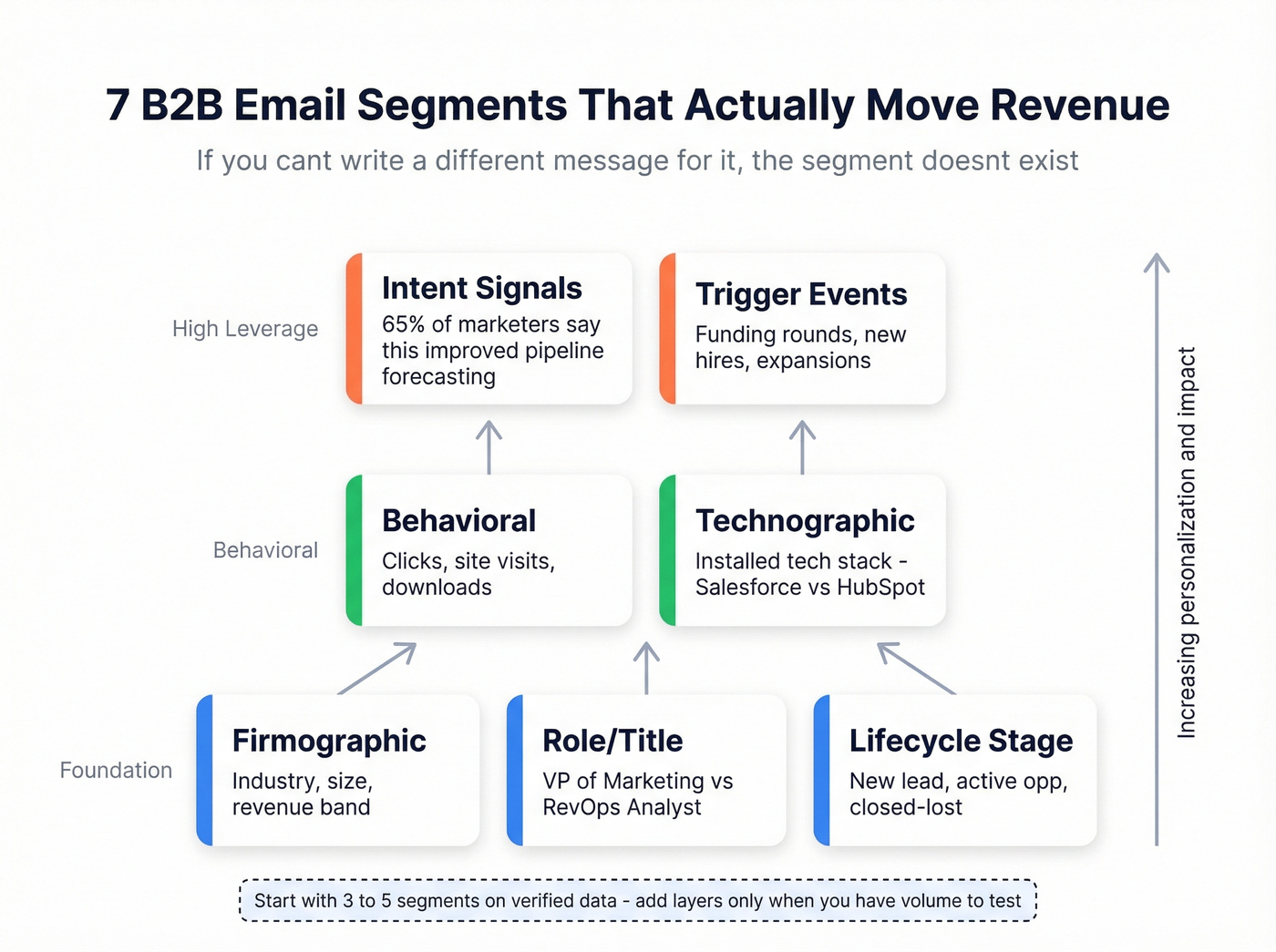 Visual map of seven B2B email segments organized by data type