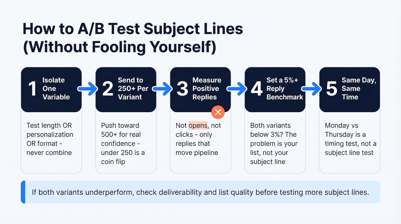 Step-by-step A/B testing framework for email subject lines
