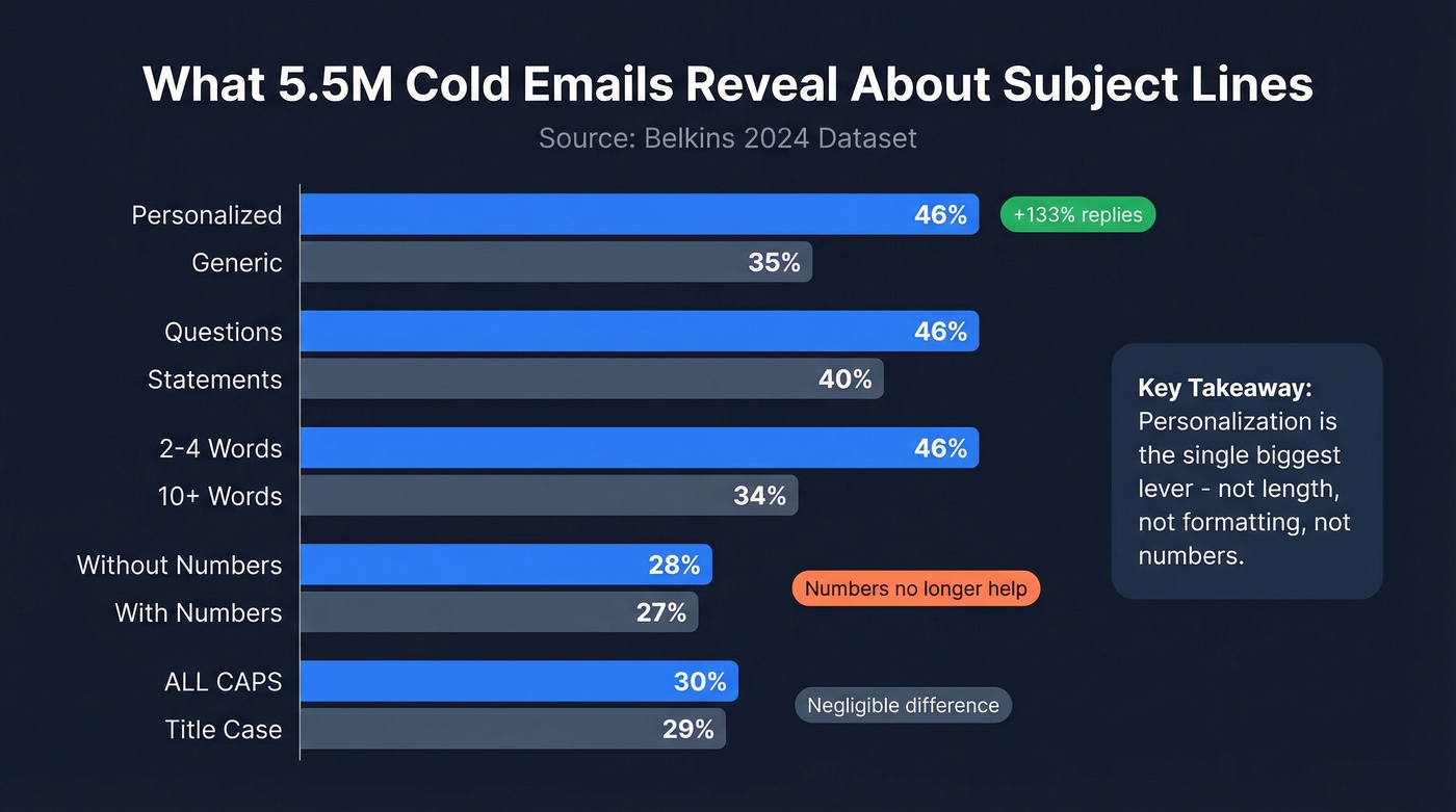 Bar chart showing subject line performance metrics from 5.5M emails
