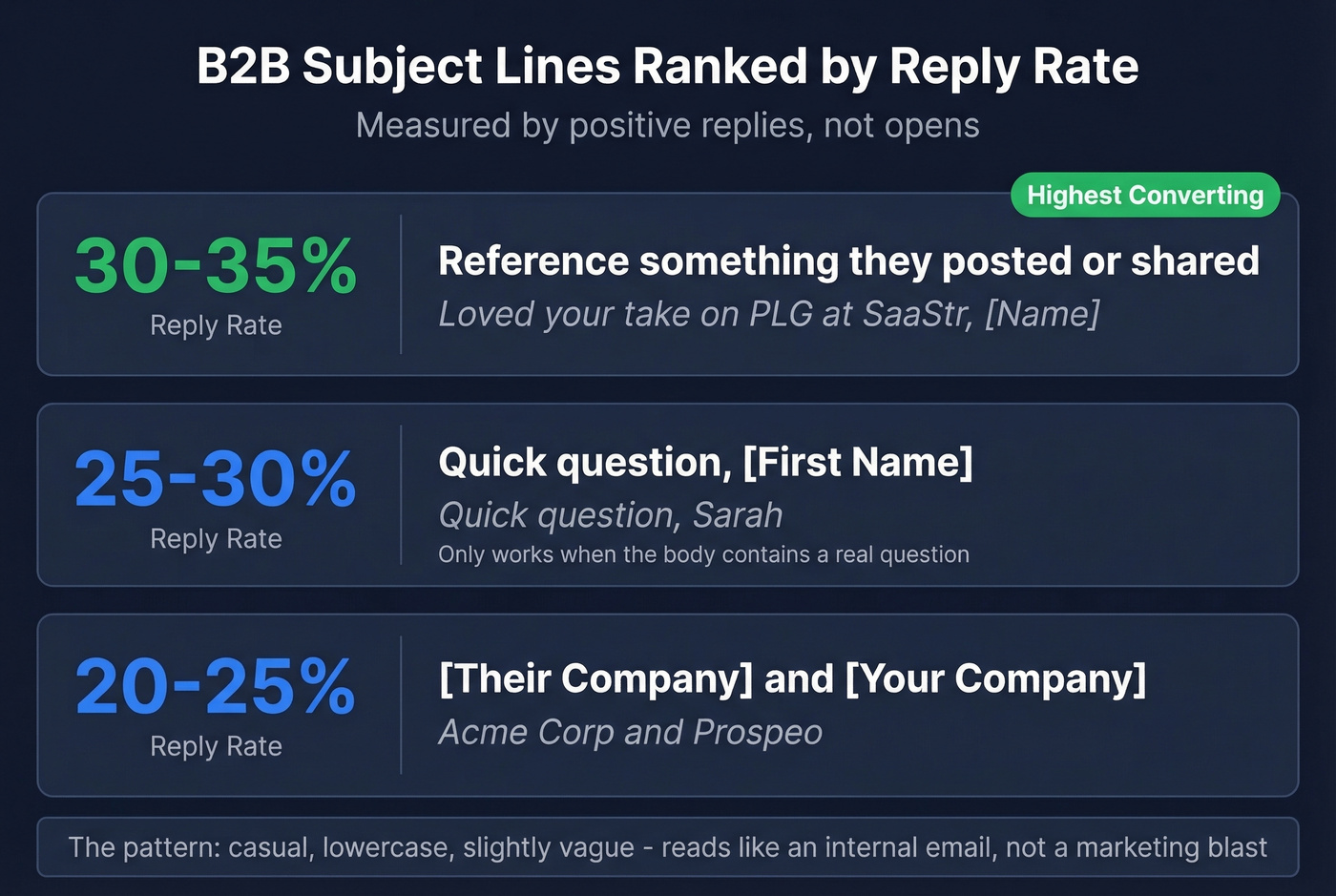 Subject line templates ranked by reply rate with examples