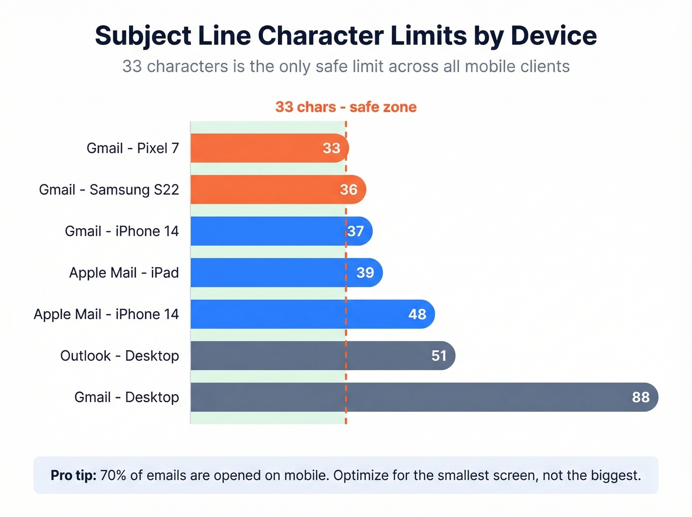 Visual showing email subject line character limits by device