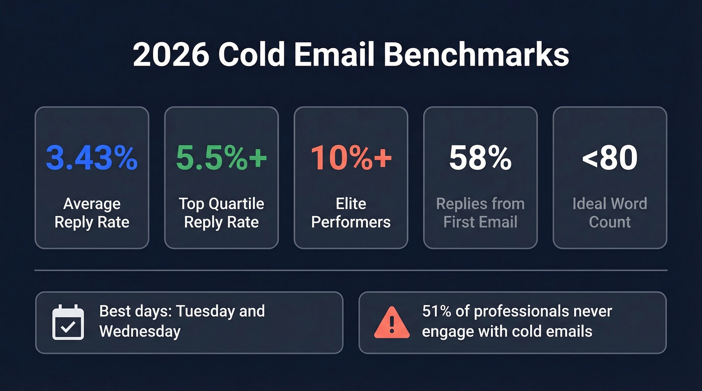 2026 cold email benchmark stats dashboard with key metrics