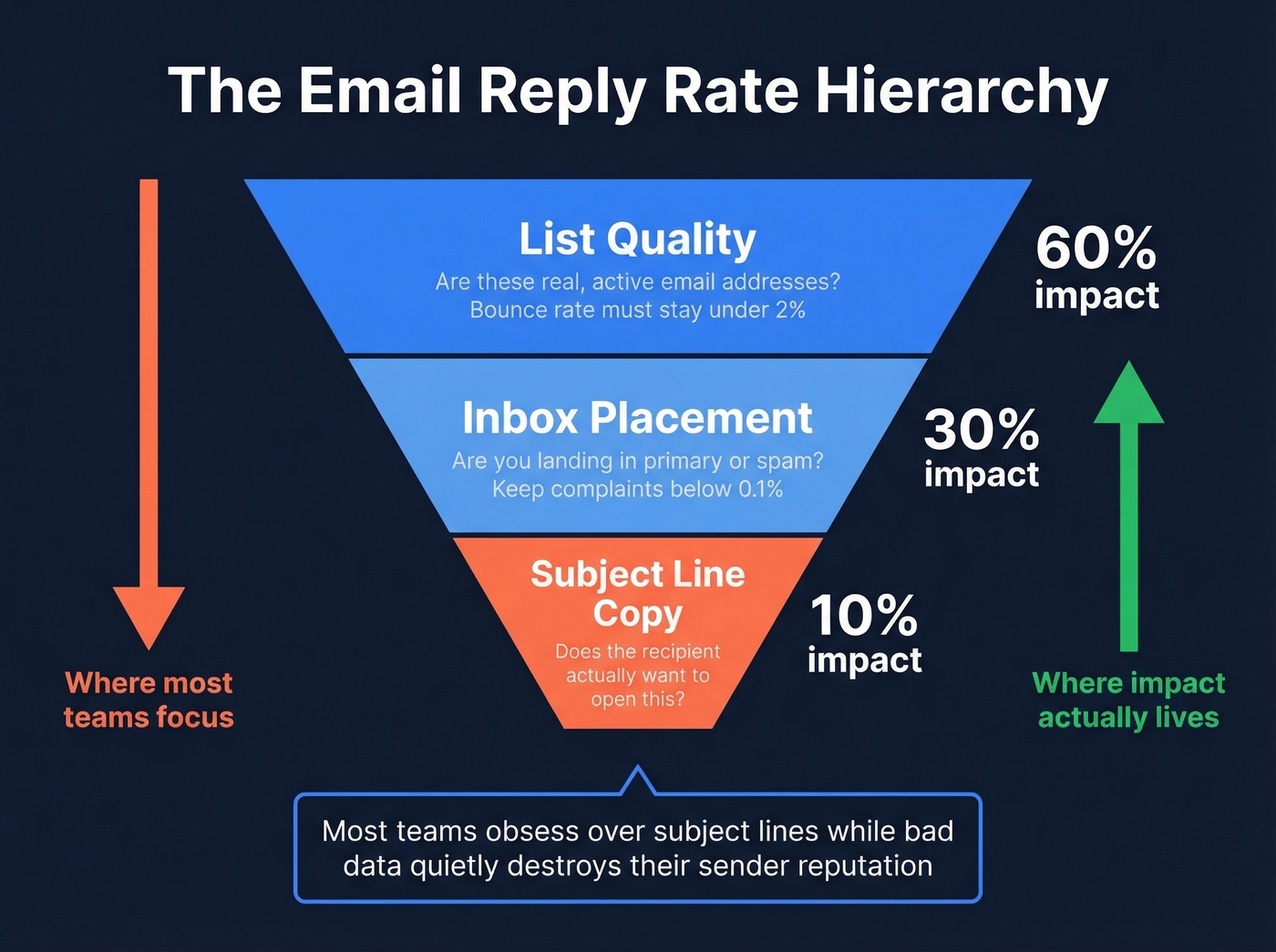 Email reply rate hierarchy pyramid showing data before copy