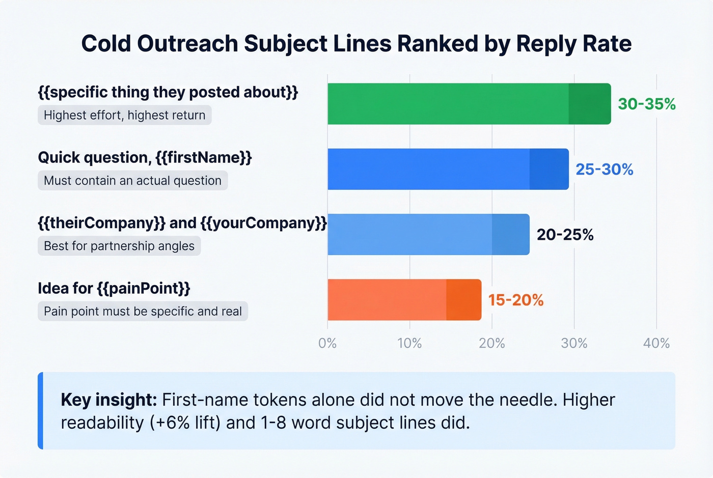Cold outreach subject line patterns ranked by reply rate