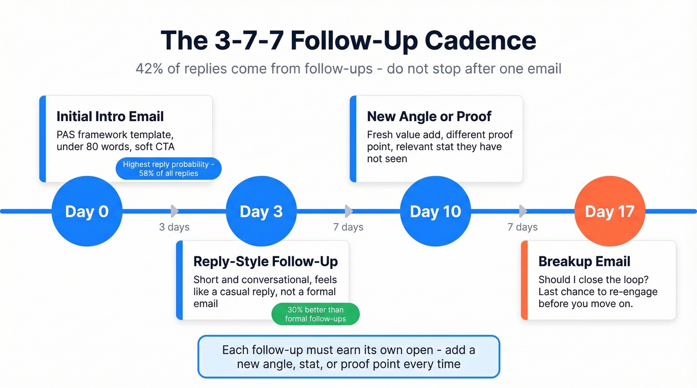Visual timeline of the 3-7-7 follow-up email cadence