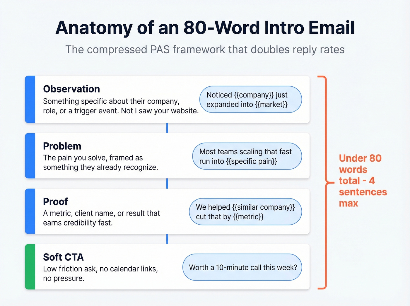Four-part anatomy of a high-performing B2B intro email