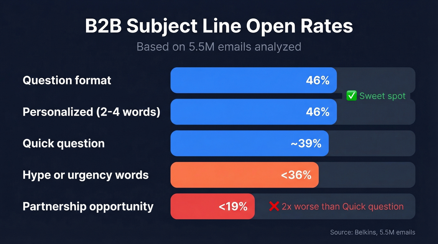 B2B email subject line open rates comparison chart