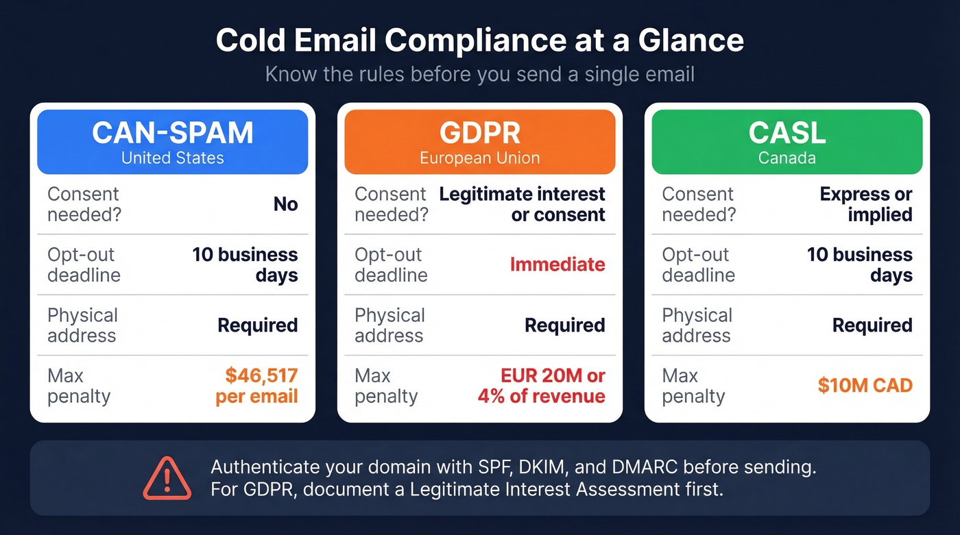 Cold email compliance comparison across US EU and Canada