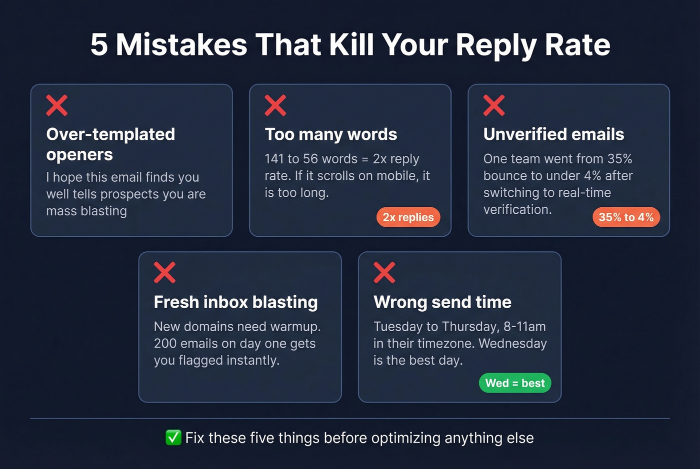 Five common cold email mistakes with impact metrics