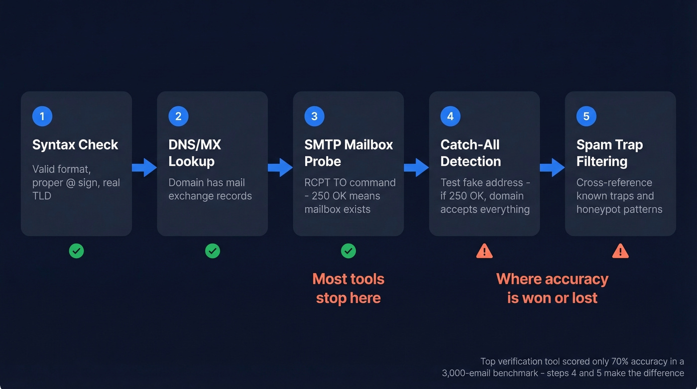 Five-step B2B email verification pipeline flow chart
