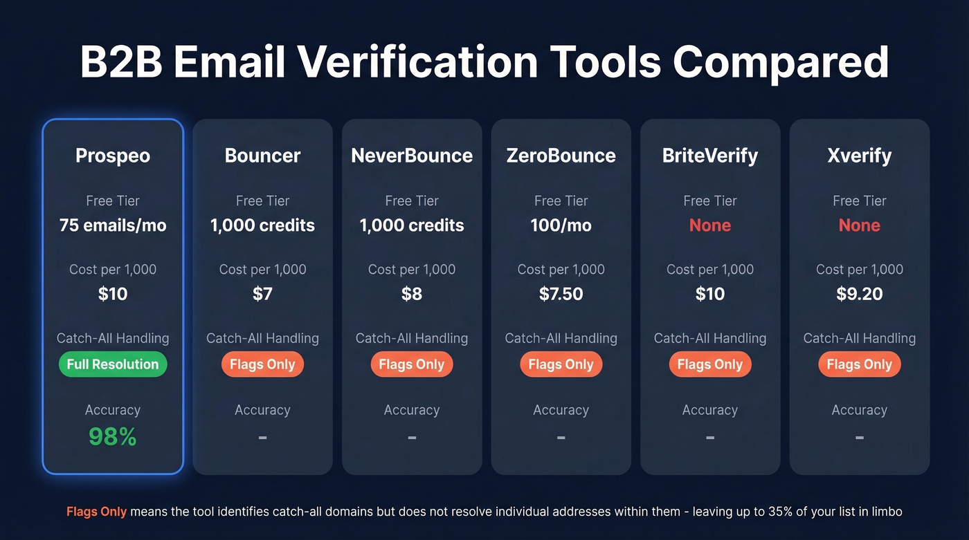 Verification tool comparison with catch-all handling highlight