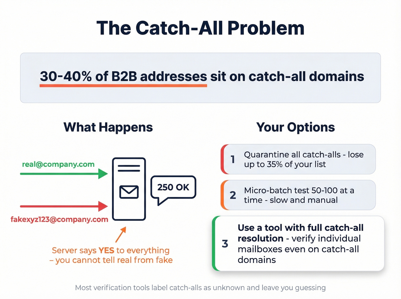 Catch-all domain problem and resolution options diagram