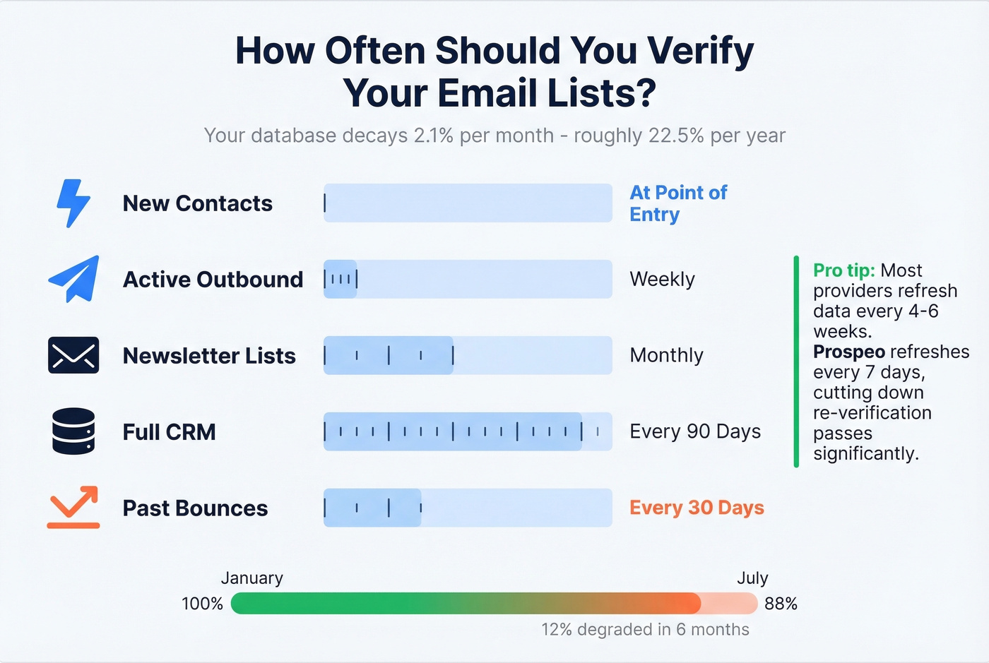 Email verification frequency schedule by list type