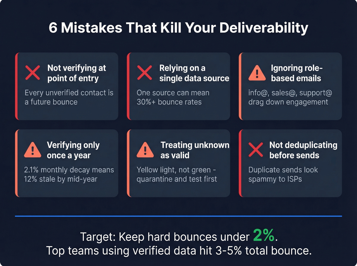 Six common email verification mistakes with impact indicators