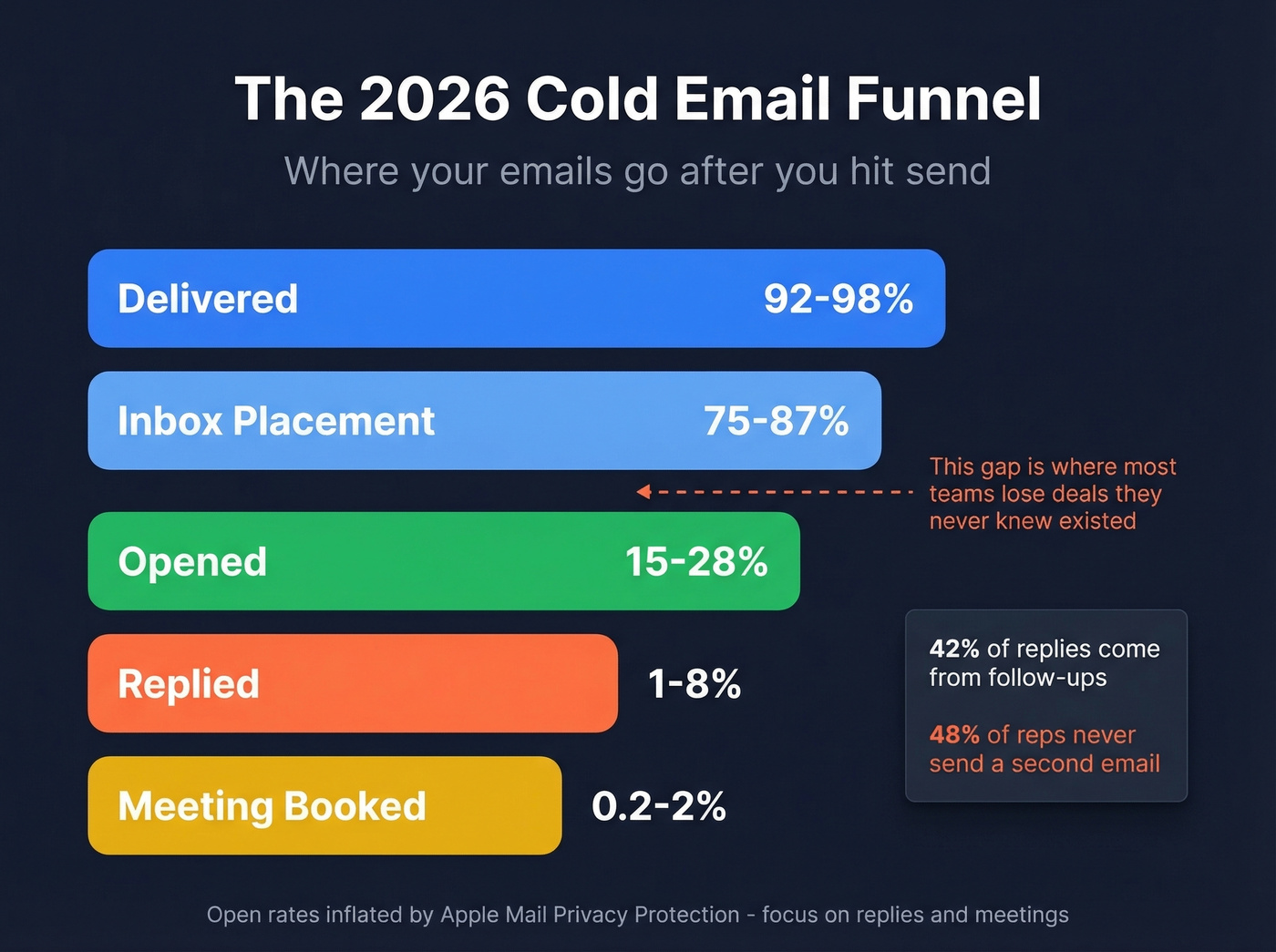 B2B cold email funnel benchmarks for 2026