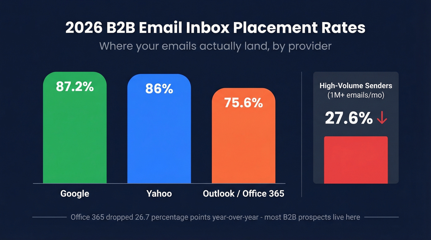 2026 inbox placement rates by email provider comparison