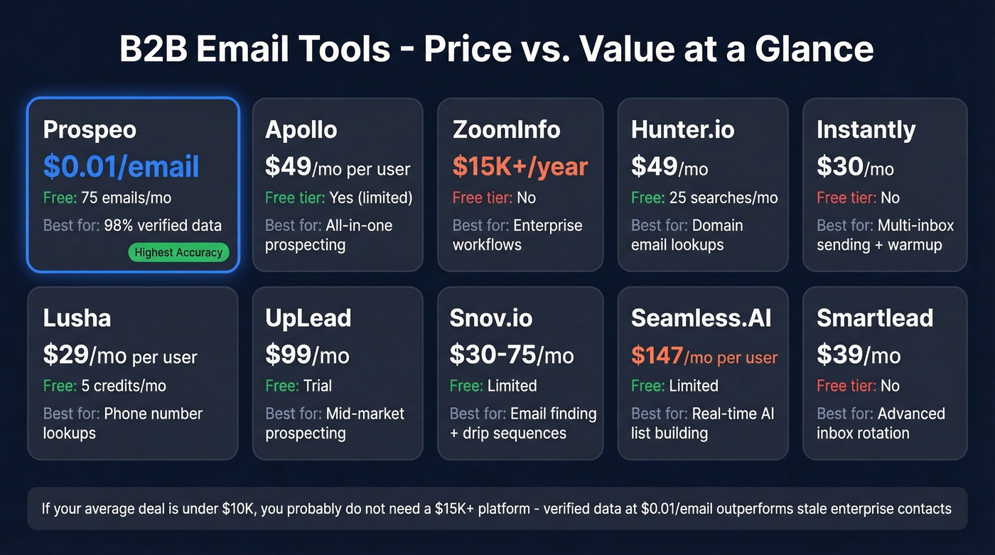 B2B email tools pricing and positioning comparison