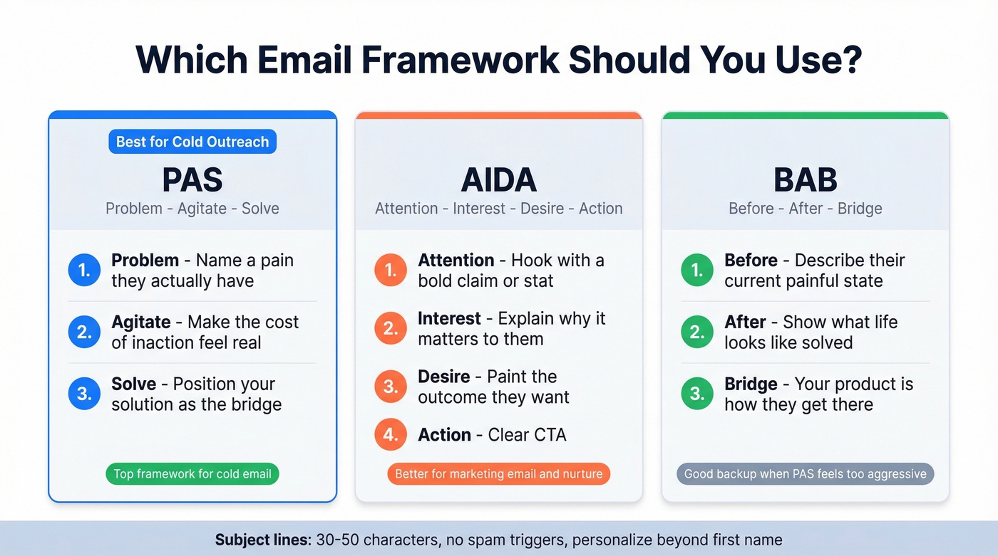 PAS vs AIDA vs BAB email framework comparison