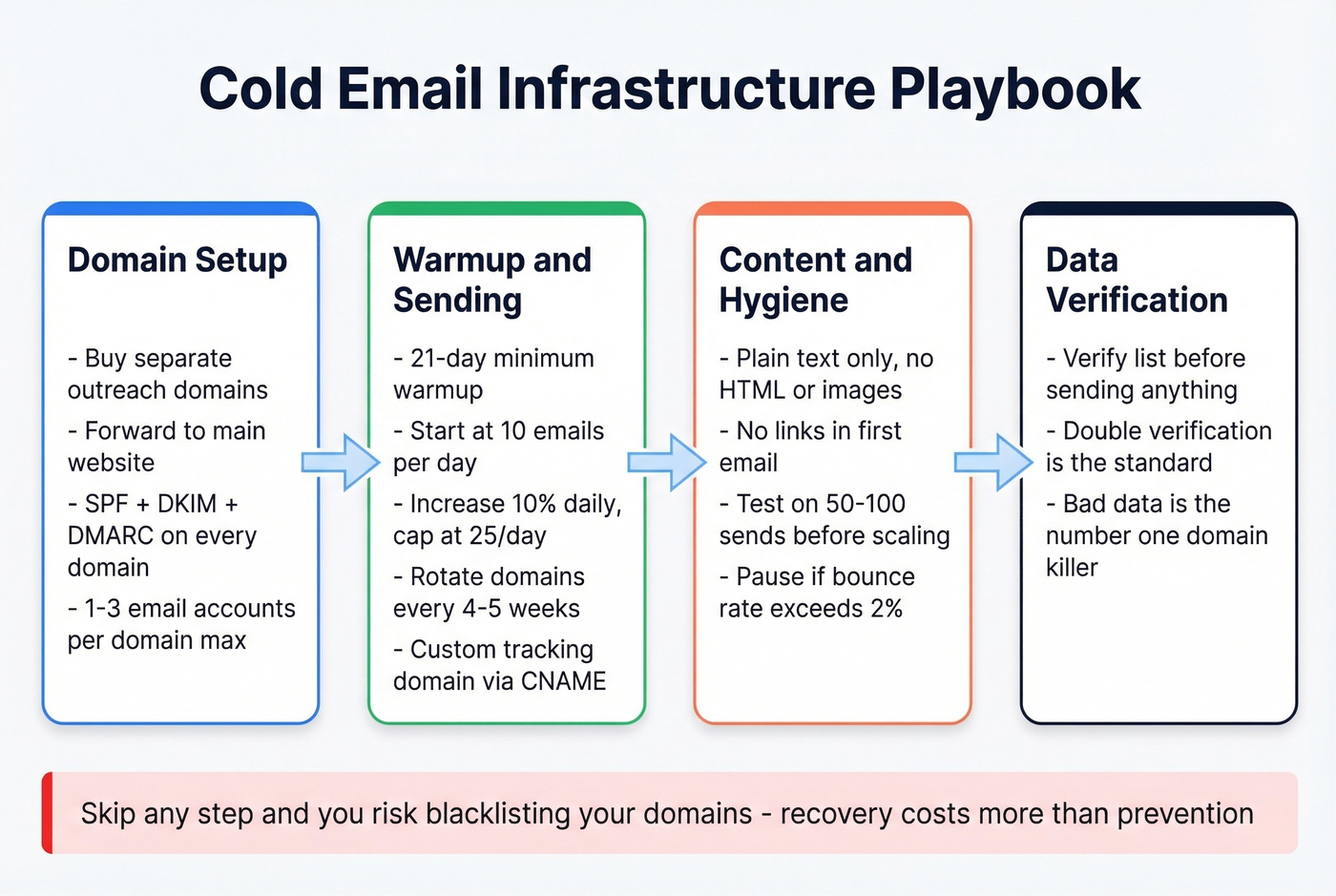 Cold email infrastructure setup process flow chart