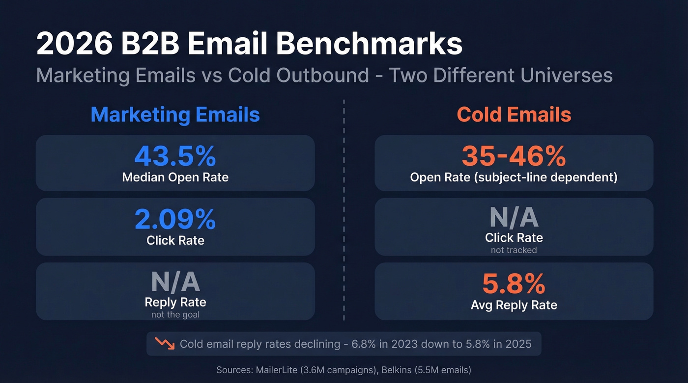 2026 B2B email benchmarks comparing marketing vs cold email metrics