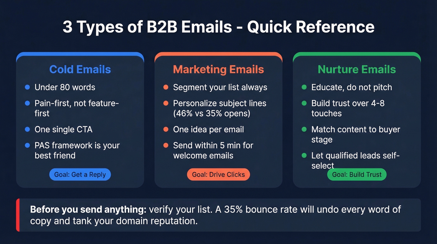 B2B email types overview with key rules for each