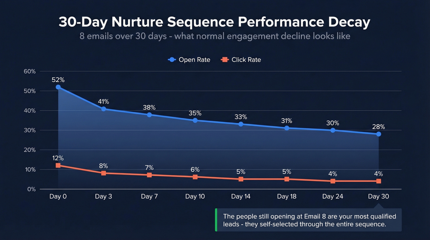 30-day drip campaign performance decay visualization