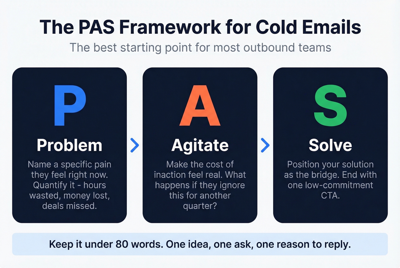 PAS framework flow chart for cold email structure