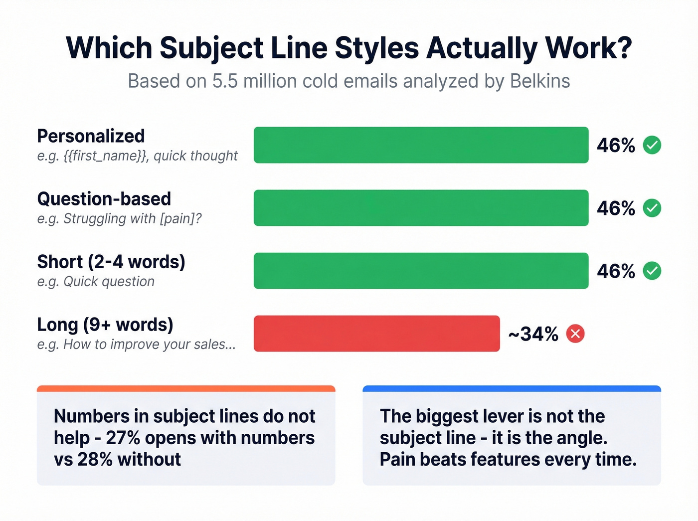 Subject line styles ranked by open rate performance