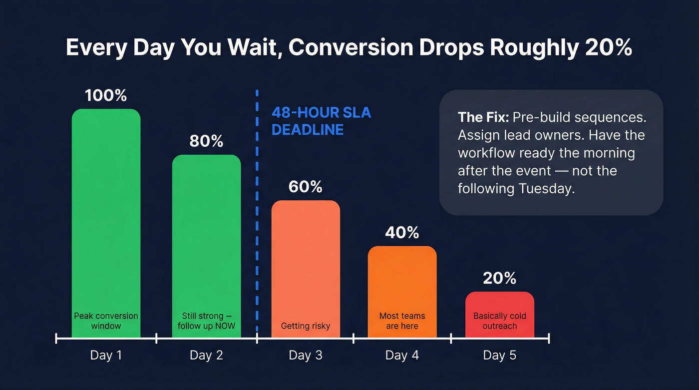Conversion decay timeline showing follow-up urgency