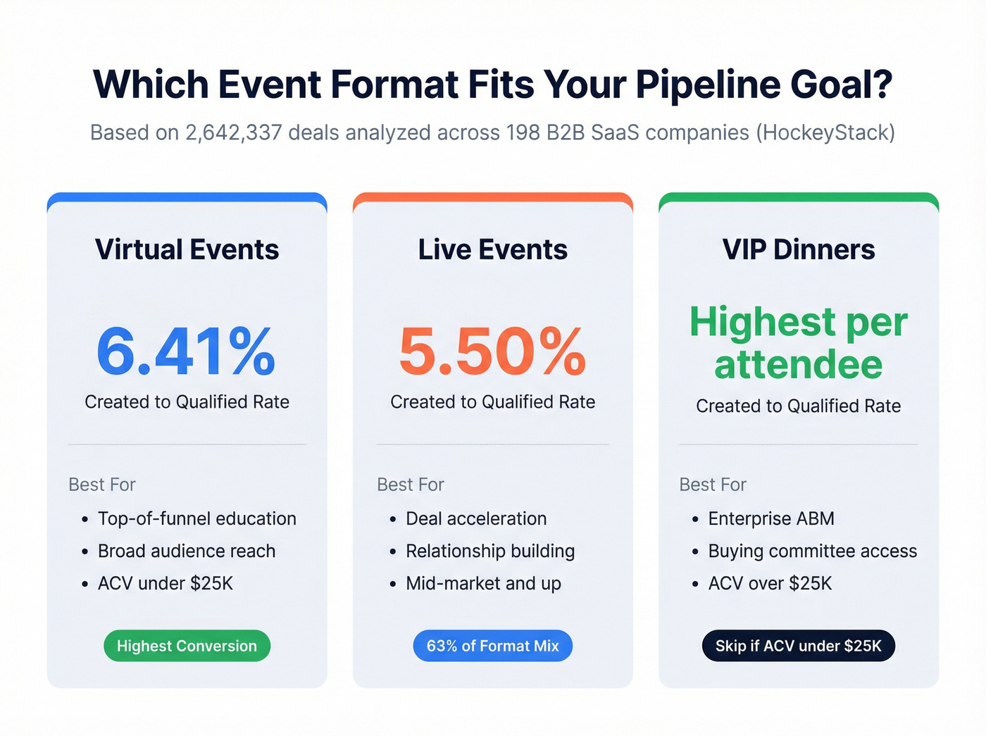 Event format comparison by conversion rate and use case