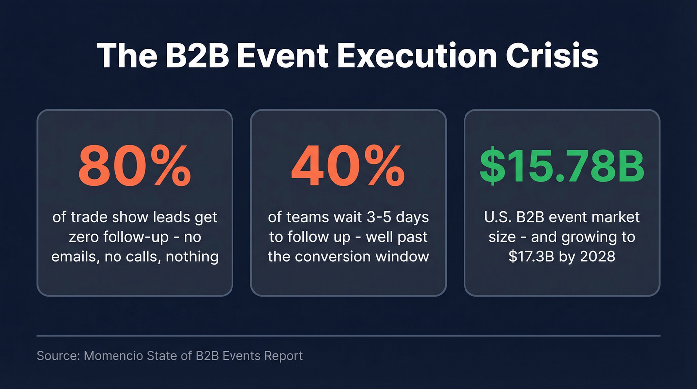 B2B event execution gap key statistics