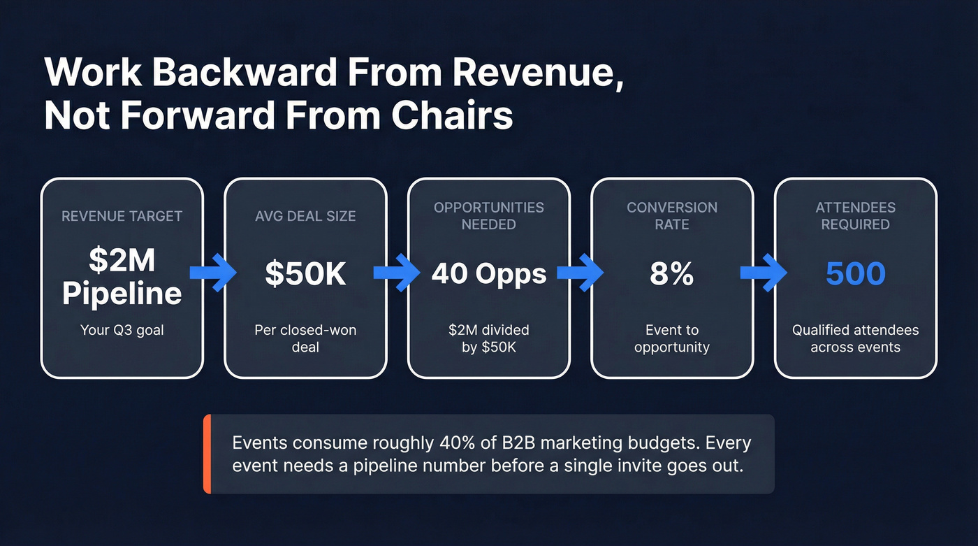 Reverse pipeline math calculation flow for events