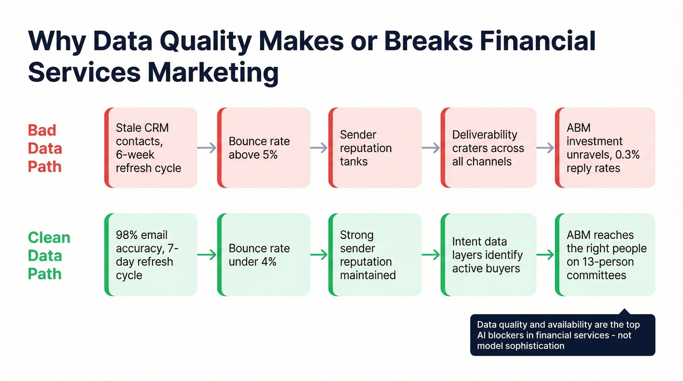 Data quality impact chain on financial services marketing