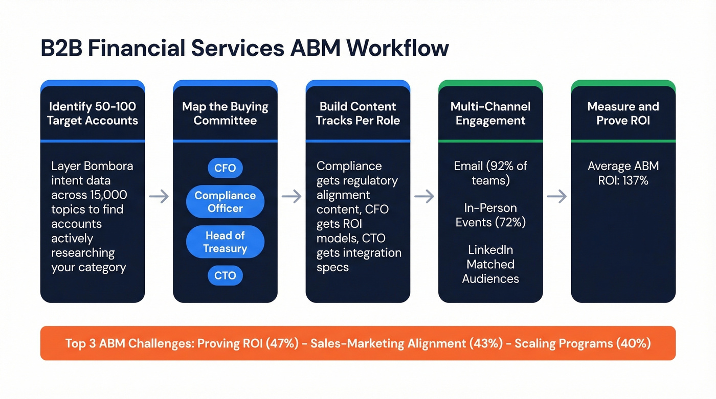 ABM workflow for financial services buying committees