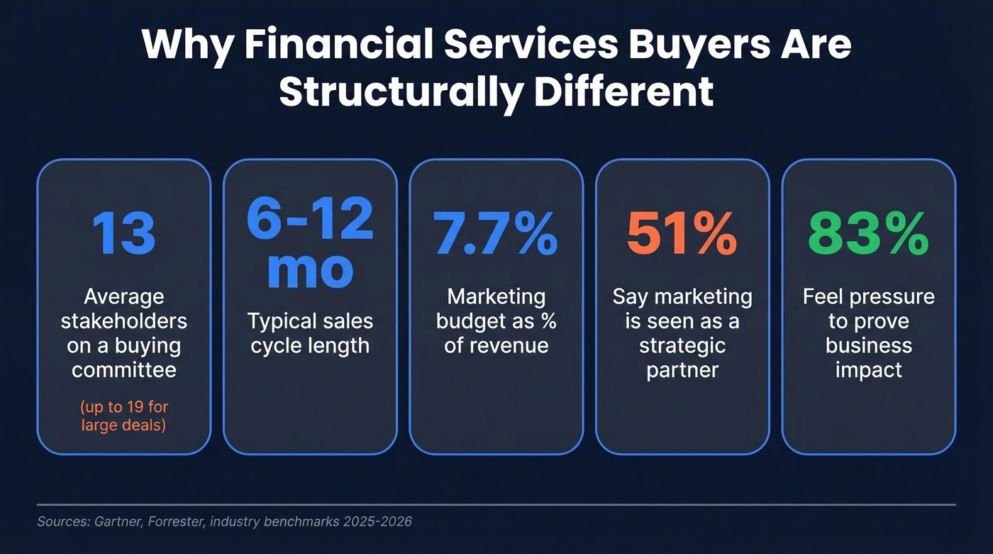 Key stats showing financial services buyer complexity
