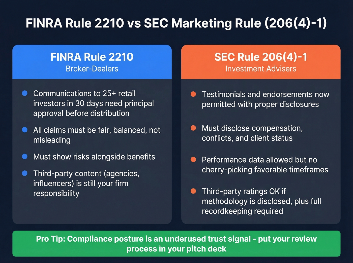 FINRA vs SEC marketing compliance rules comparison