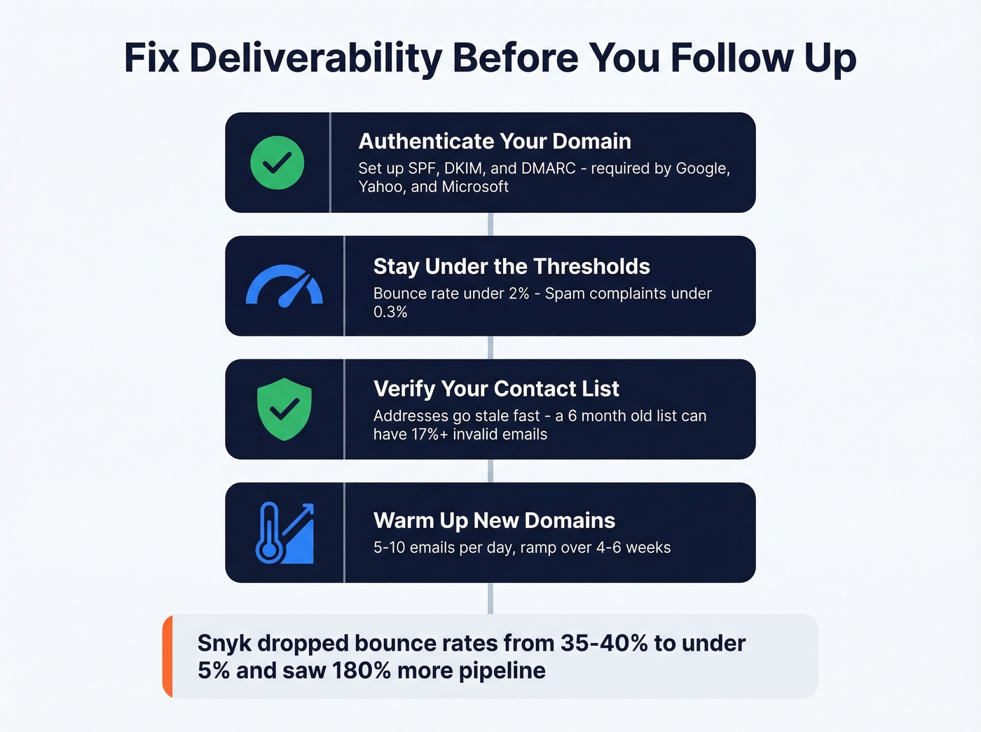 Email deliverability checklist before sending follow-ups