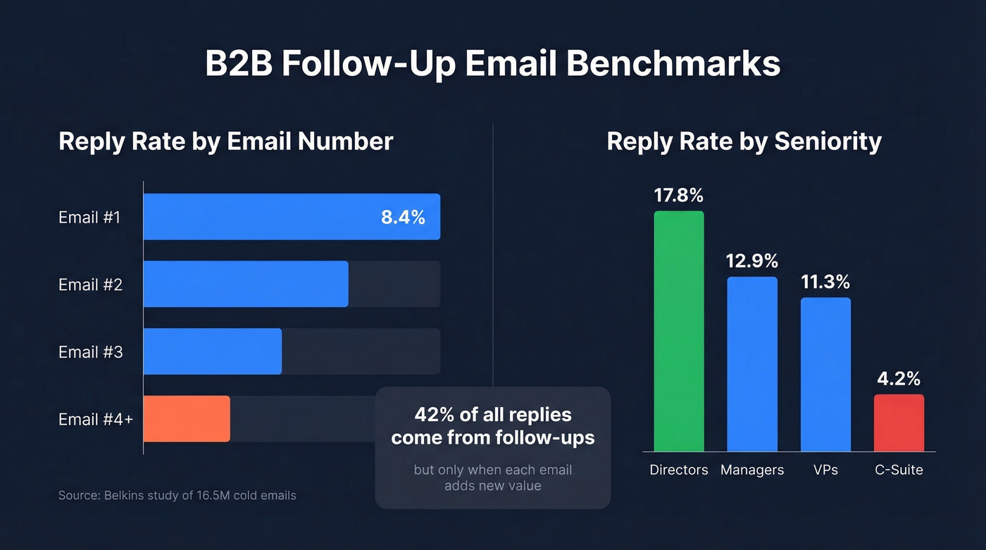 B2B follow-up email benchmarks and reply rates by seniority