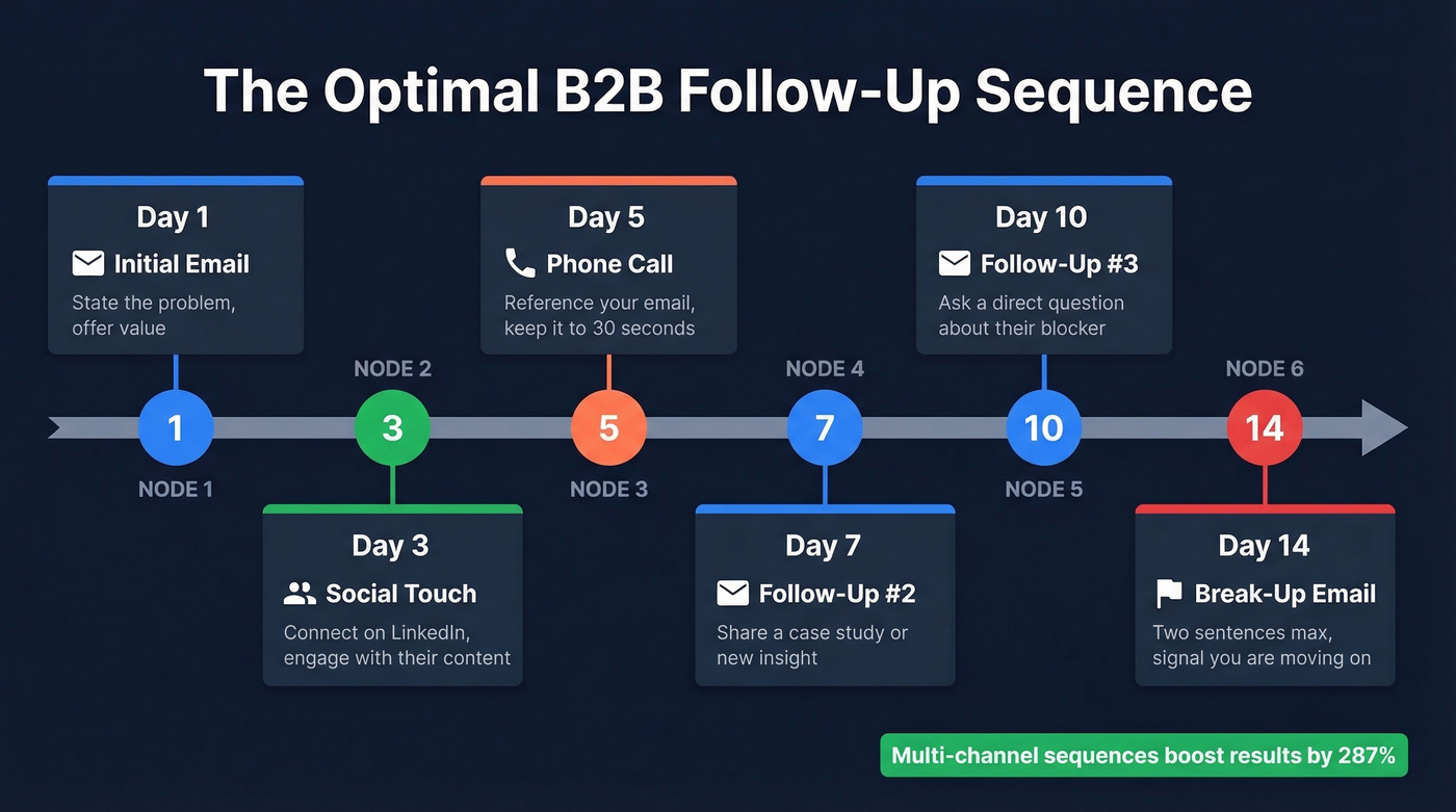 Optimal multi-channel follow-up sequence timeline