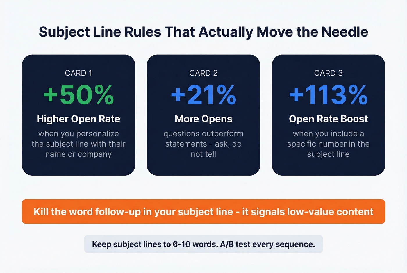Subject line optimization stats for B2B follow-up emails
