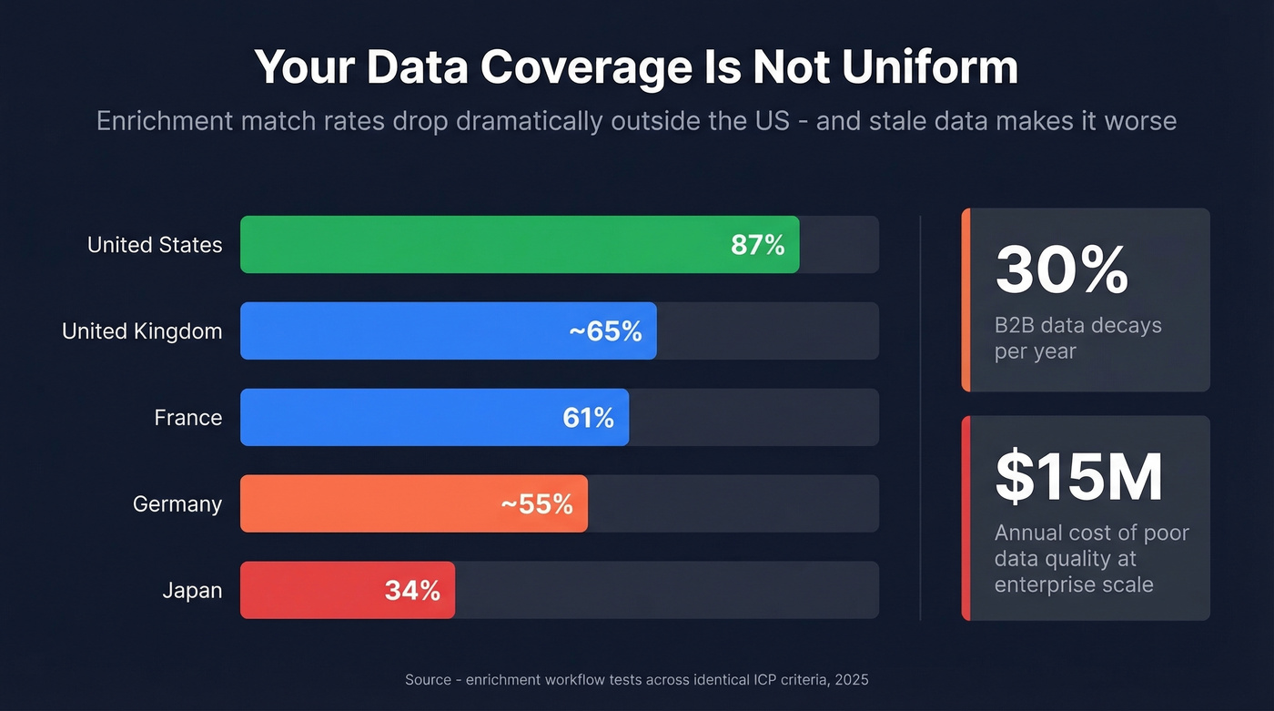 Data match rate comparison across US Europe and APAC regions