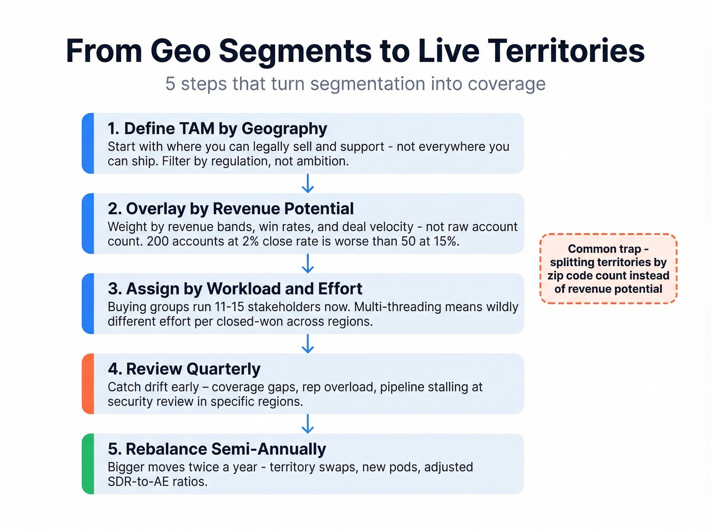 Five step process from geo segments to territory design