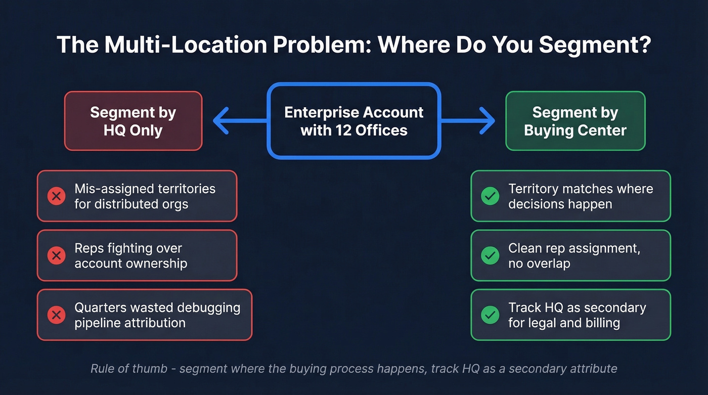 HQ vs buying center segmentation decision framework