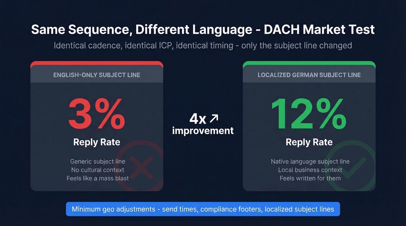 Localized vs English-only outreach performance comparison in DACH