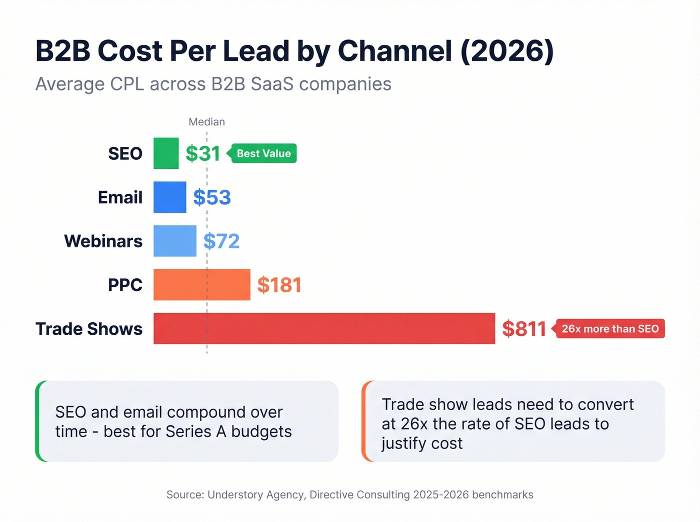 B2B channel CPL comparison bar chart for 2026